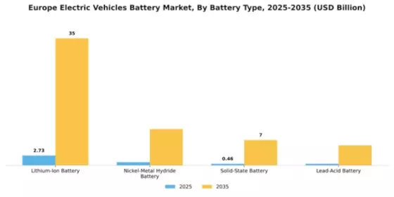 Europe Electric Vehicle Battery Market Segment Image 1