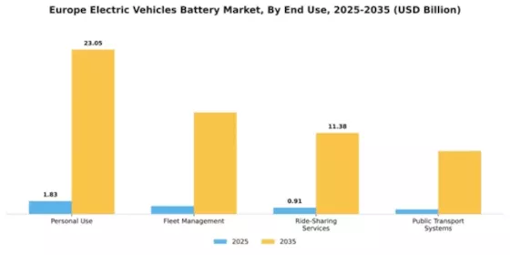 Europe Electric Vehicle Battery Market Segment Image 3