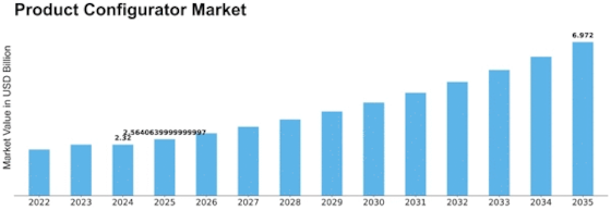 Product Configurator Market Size