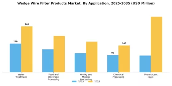 Wedge Wire Filter Products Market Segment Image 0