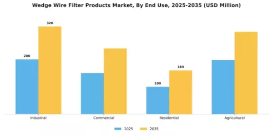 Wedge Wire Filter Products Market Segment Image 1
