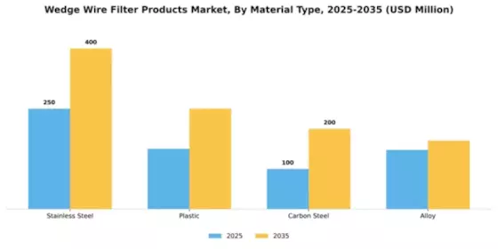 Wedge Wire Filter Products Market Segment Image 2