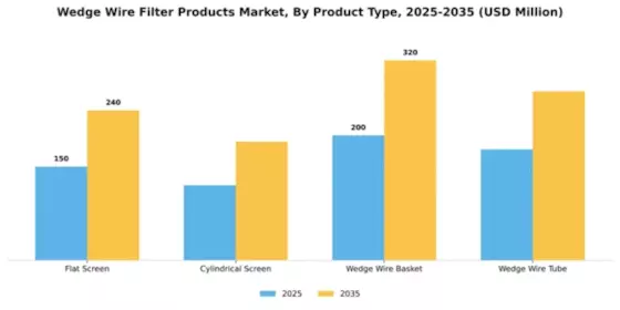 Wedge Wire Filter Products Market Segment Image 3