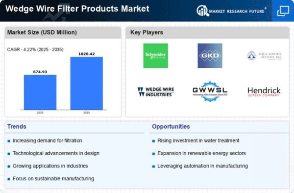 Wedge Wire Filter Products Market Infographic