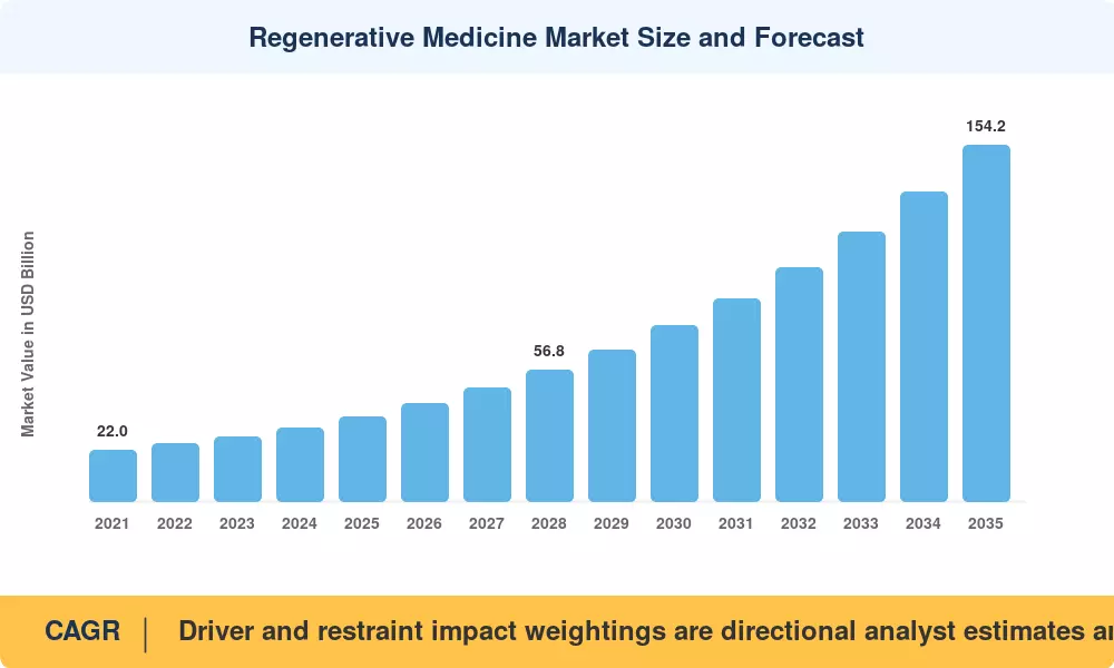 Regenerative Medicine Market Size and Forecast