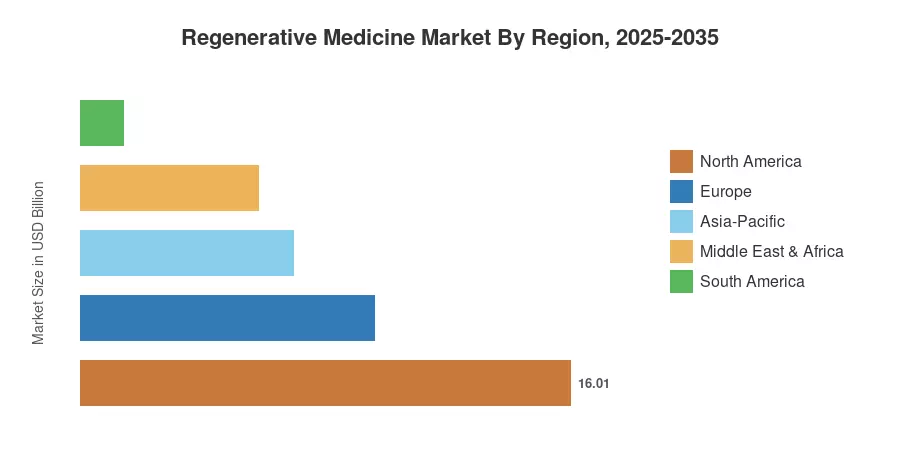 Regenerative Medicine Market By Region, 2025-2035