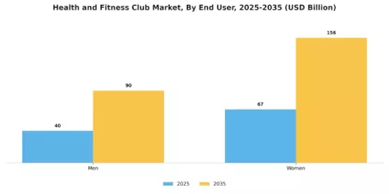 Health Fitness Club Market Segment Image 2