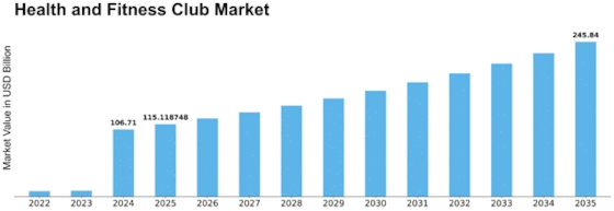 Health Fitness Club Market Size