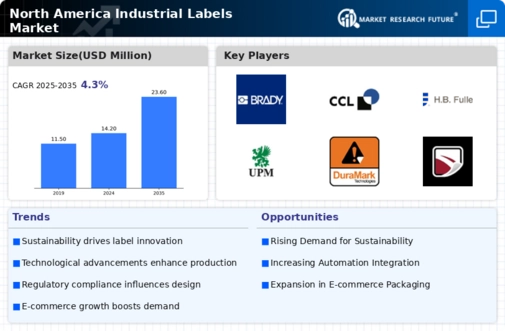 North America Industrial Labels Market Infographic