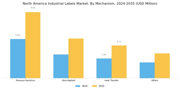 North America Industrial Labels Market Segment Image 1