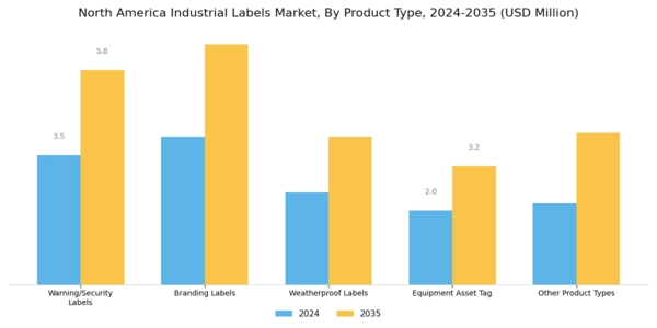 North America Industrial Labels Market Segment Image 2