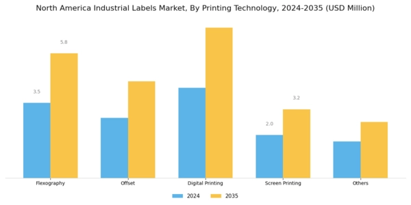 North America Industrial Labels Market Segment Image 4