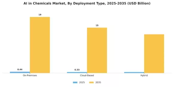 AI in Chemicals Market Segment Image 3