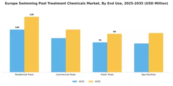 Europe Swimming Pool Treatment Chemicals Market Segment Image 3