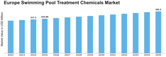 Europe Swimming Pool Treatment Chemicals Market Size