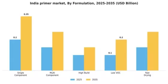 India Primer Market Segment Image 2