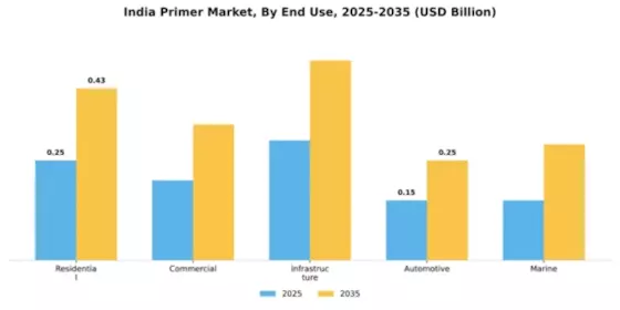 India Primer Market Segment Image 1