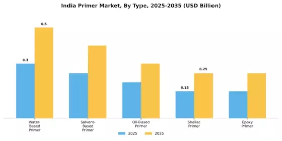 India Primer Market Segment Image 3