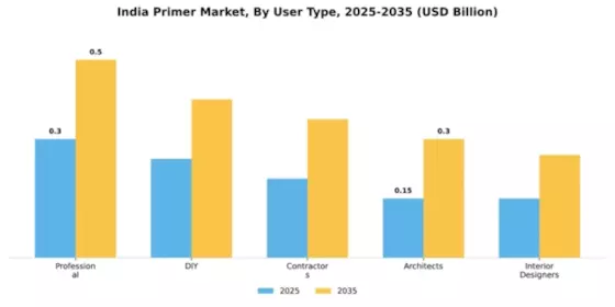 India Primer Market Segment Image 4