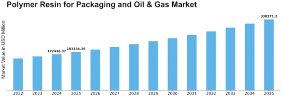 Polymer Resin for Packaging and Oil Gas Market Size