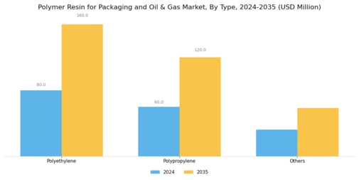 Polymer Resin for Packaging and Oil Gas Market Segment Image 0