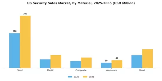 US Security Safes Market Segment Image 3