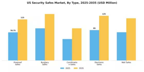 US Security Safes Market Segment Image 4