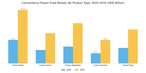 Convenience Frozen Food Market Segment Image 0