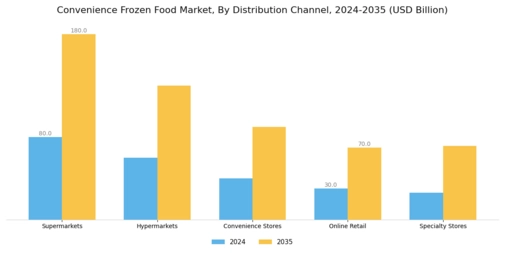 Convenience Frozen Food Market Segment Image 1