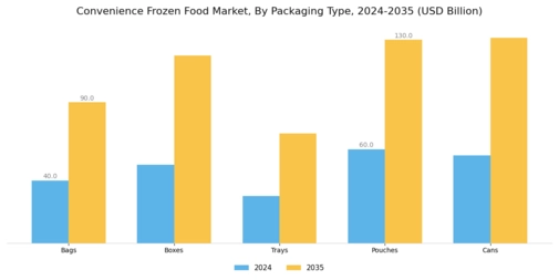 Convenience Frozen Food Market Segment Image 3