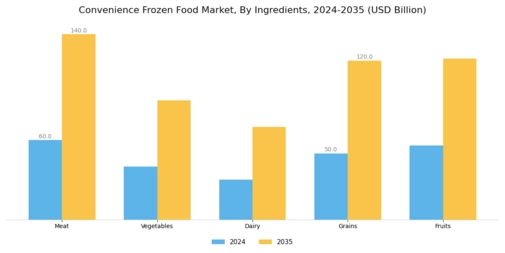 Convenience Frozen Food Market Segment Image 4
