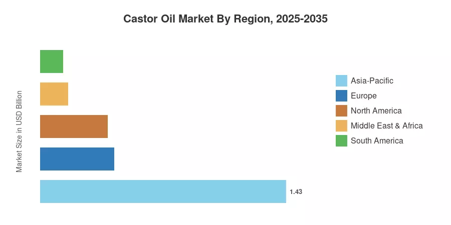 Castor Oil Market By Region, 2025-2035