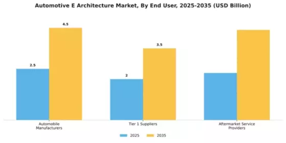 Automotive E-E Architecture Market Segment Image 2