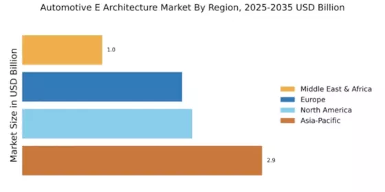 Automotive E-E Architecture Market Regional Image