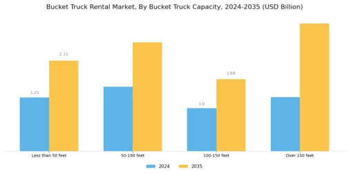 Bucket Truck Rental Market Segment Image 4