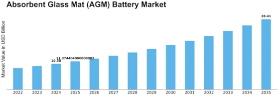 Absorbent Glass Mat Battery Market Size