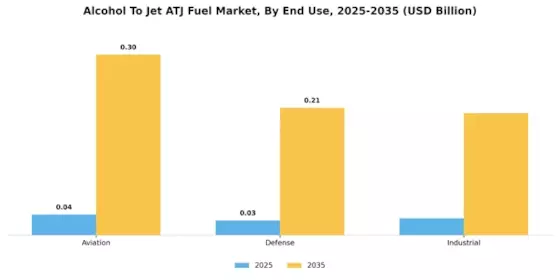 Alcohol To Jet Atj Fuel Market Segment Image 3