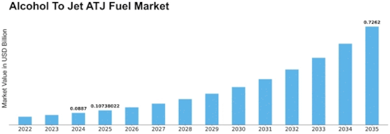 Alcohol To Jet Atj Fuel Market Size
