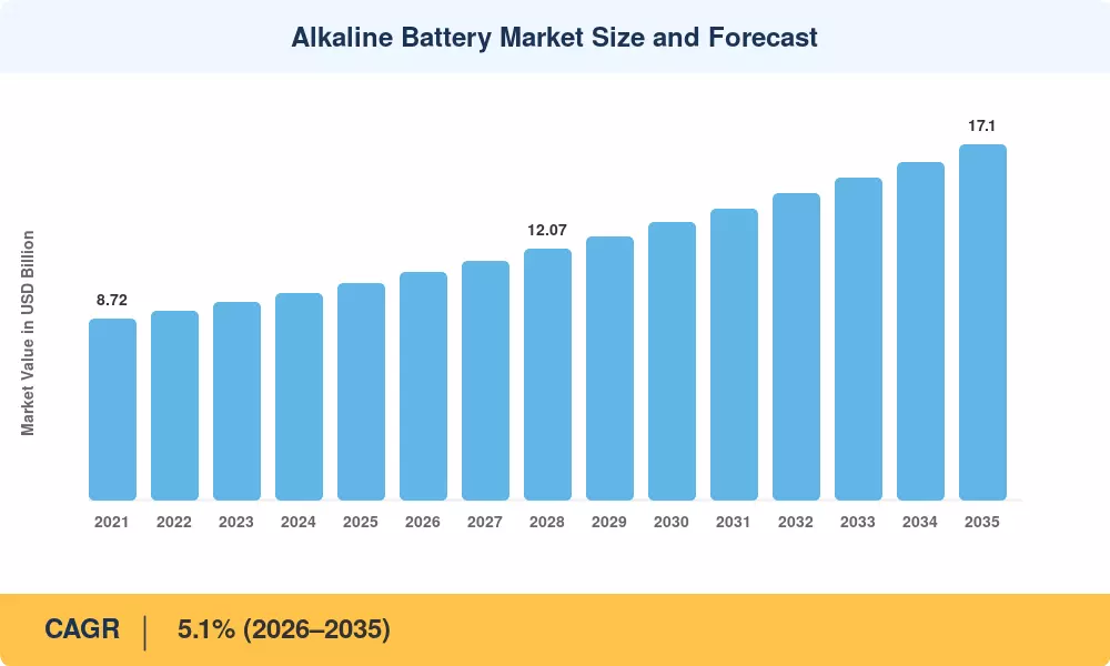 Alkaline Battery Market Size and Forecast