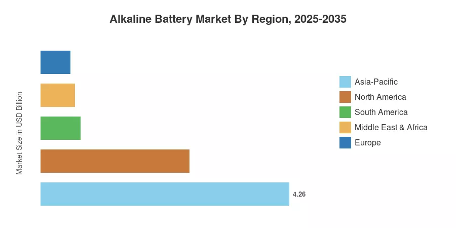 Alkaline Battery Market By Region, 2025-2035