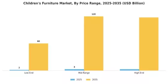 Children Furniture Market Segment Image 3