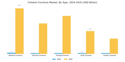 Children Furniture Market Segment Image 0