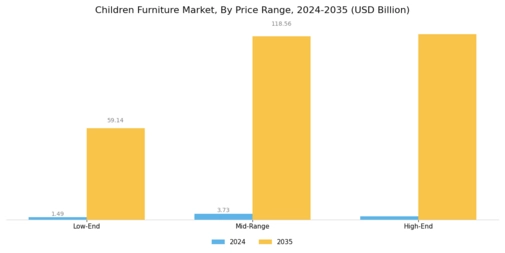 Children Furniture Market Segment Image 3