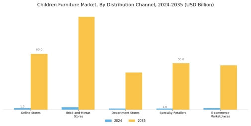 Children Furniture Market Segment Image 4