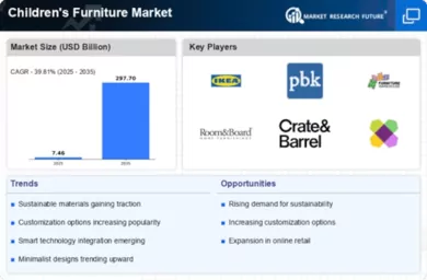 Children Furniture Market Infographic