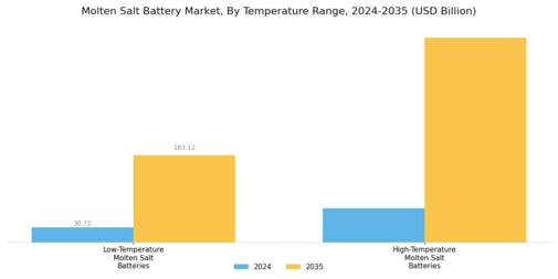 Molten Salt Battery Market  Segment Image 3