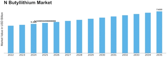 N Butyllithium Market Size