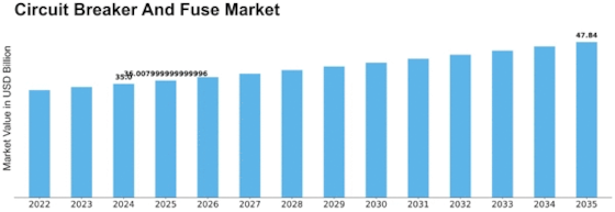 Circuit Breaker Fuse Market Size