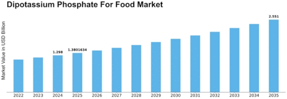 Dipotassium Phosphate For Food Market Size