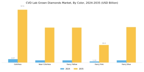 CVD Lab Grown Diamonds Market Segment Image 1